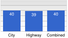 Chart: City, 40; Highway, 39; Combined, 40